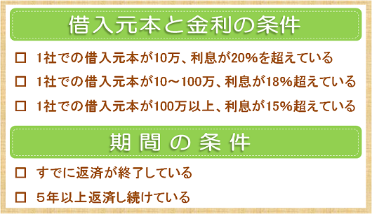 借入元本と金利の条件・期間の条件