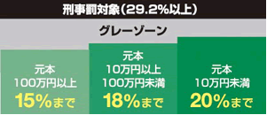 刑事罰対象（29.2％以上）グレーゾーン